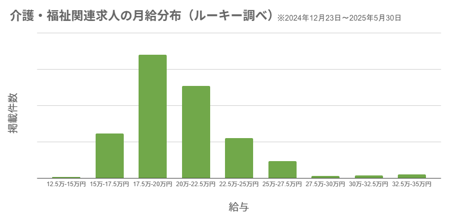 ルーキーWeb掲載の介護・福祉関連求人の月給分布(ルーキー調べ・2024年12月から2025年5月掲載分)